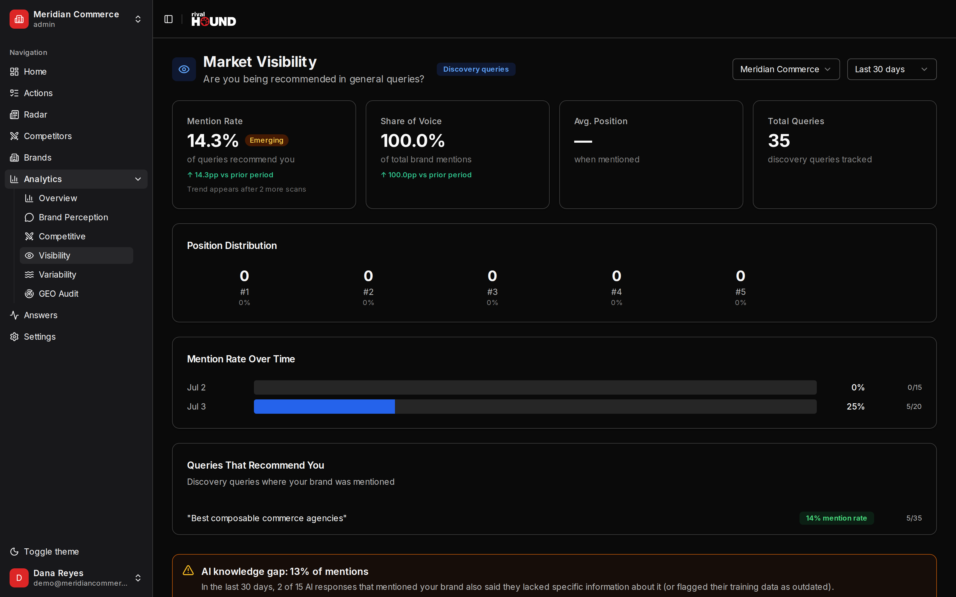 RivalHound market visibility analytics with anchored metrics