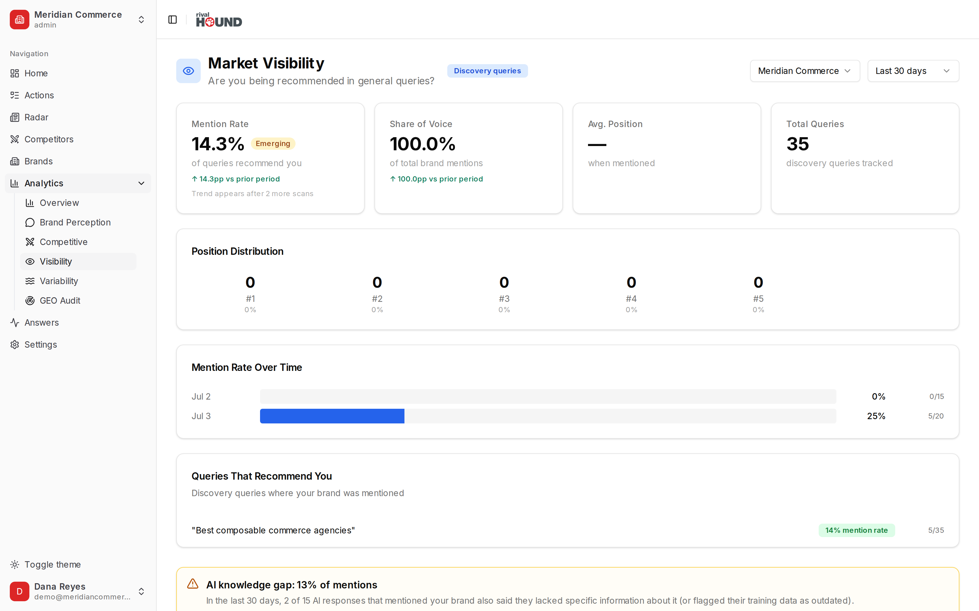 RivalHound market visibility analytics with anchored metrics